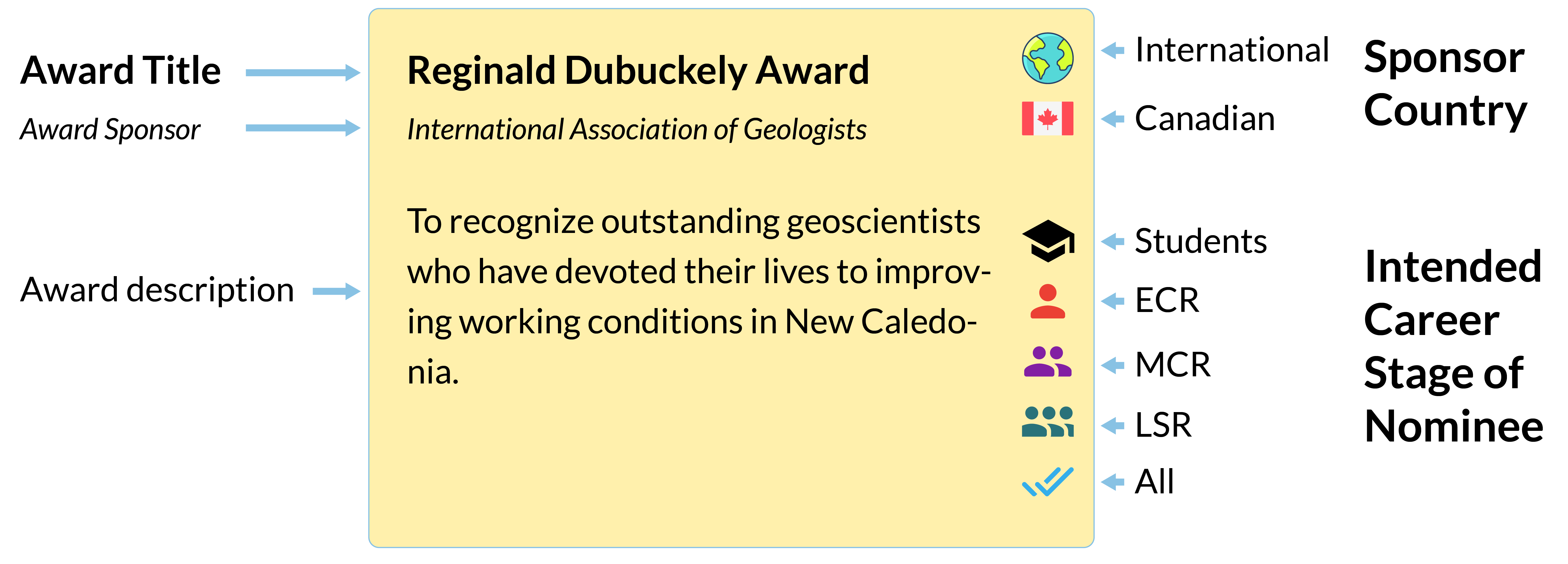 An image describing the components of an Earth Science Award