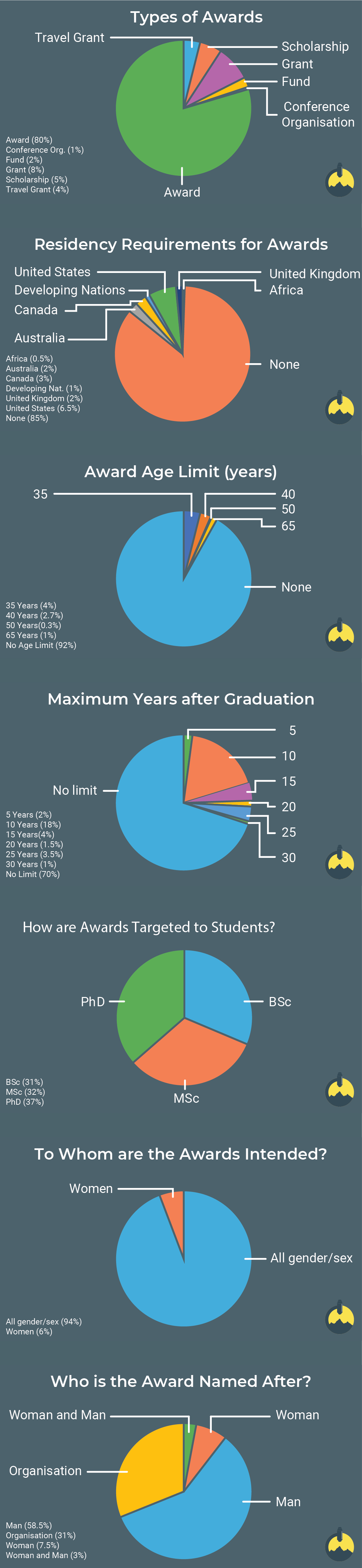 Pie chart infographic of the types and the distribution of Earth Science awards.